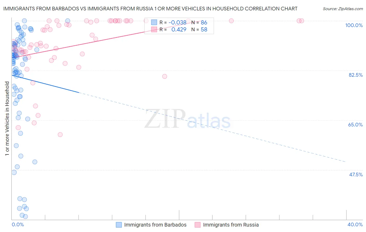 Immigrants from Barbados vs Immigrants from Russia 1 or more Vehicles in Household