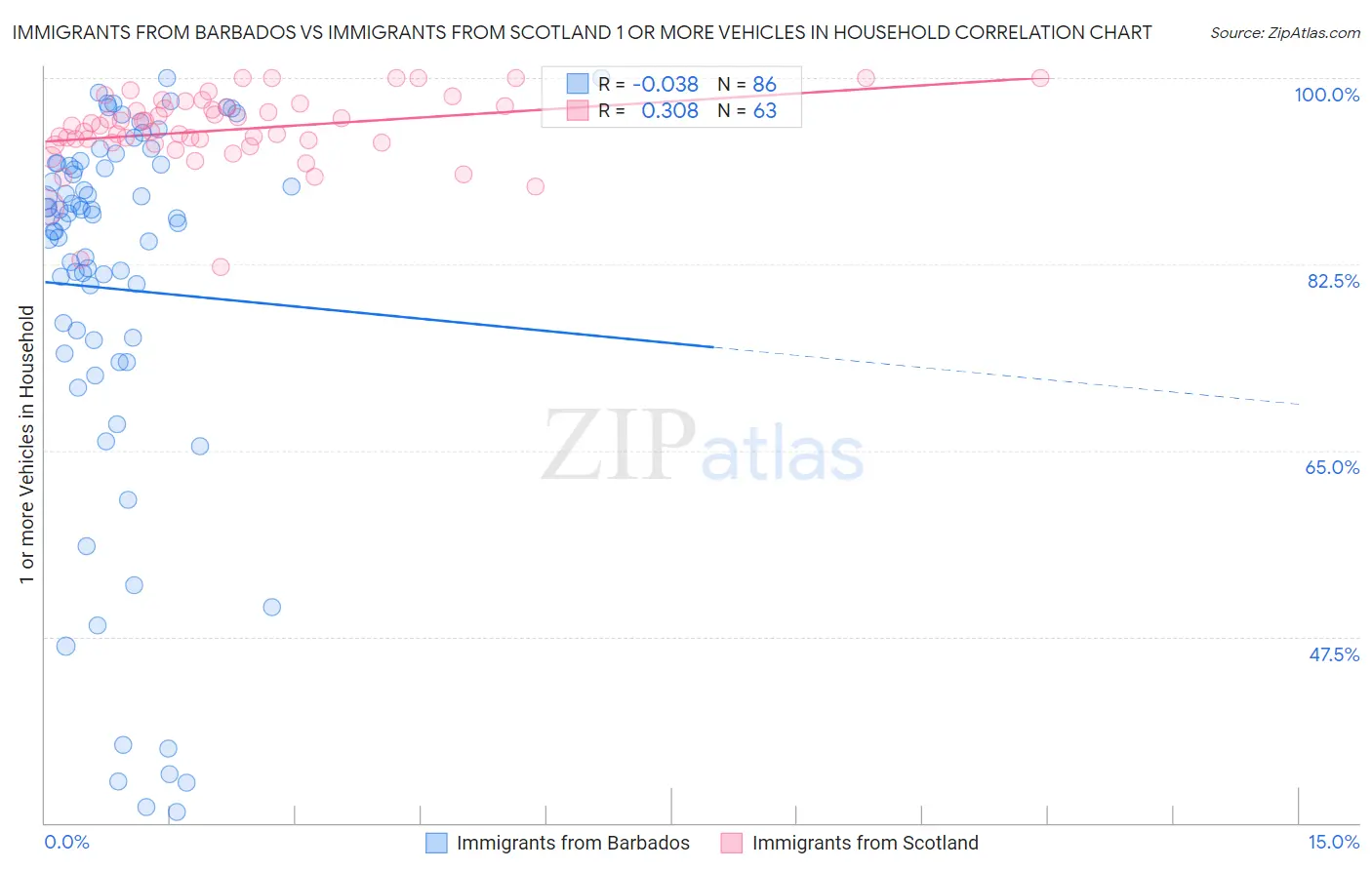Immigrants from Barbados vs Immigrants from Scotland 1 or more Vehicles in Household