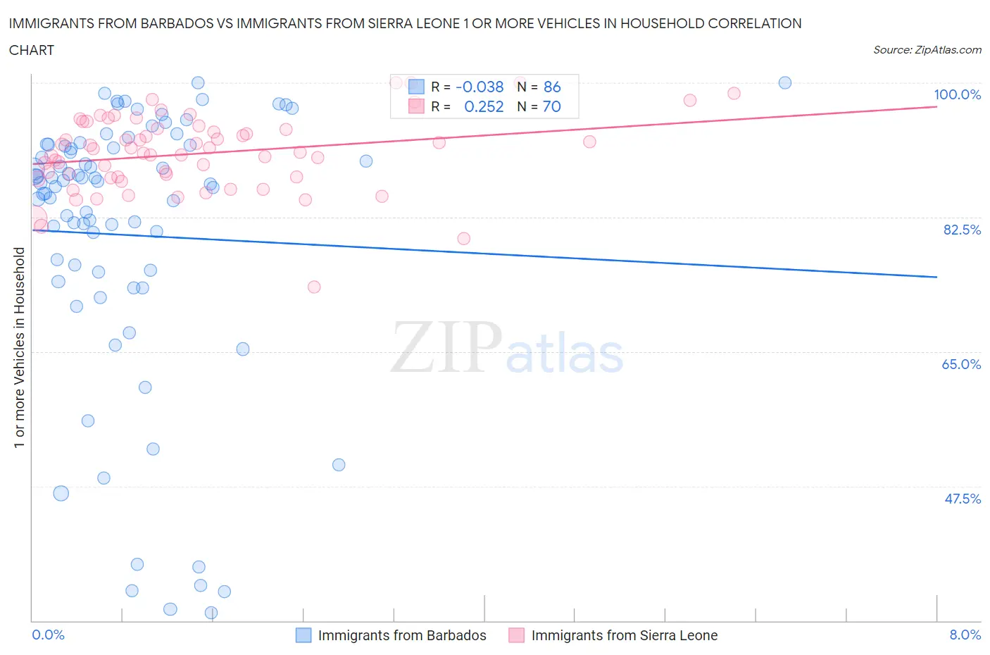 Immigrants from Barbados vs Immigrants from Sierra Leone 1 or more Vehicles in Household