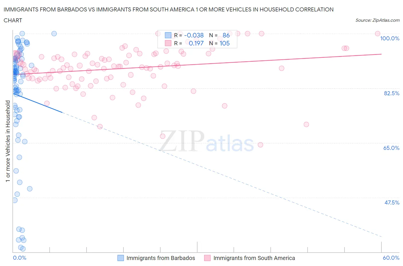 Immigrants from Barbados vs Immigrants from South America 1 or more Vehicles in Household