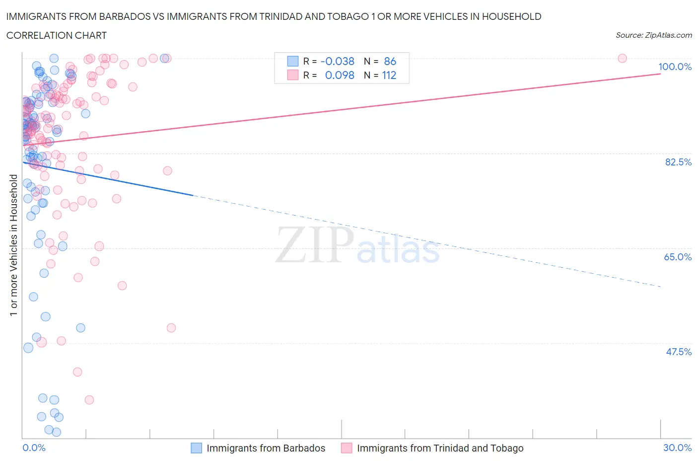 Immigrants from Barbados vs Immigrants from Trinidad and Tobago 1 or more Vehicles in Household