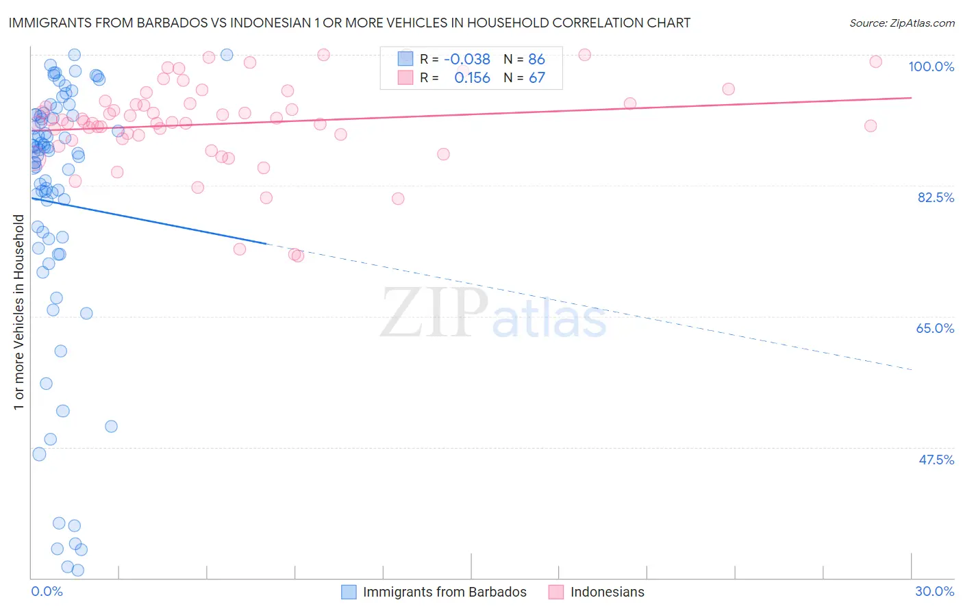 Immigrants from Barbados vs Indonesian 1 or more Vehicles in Household