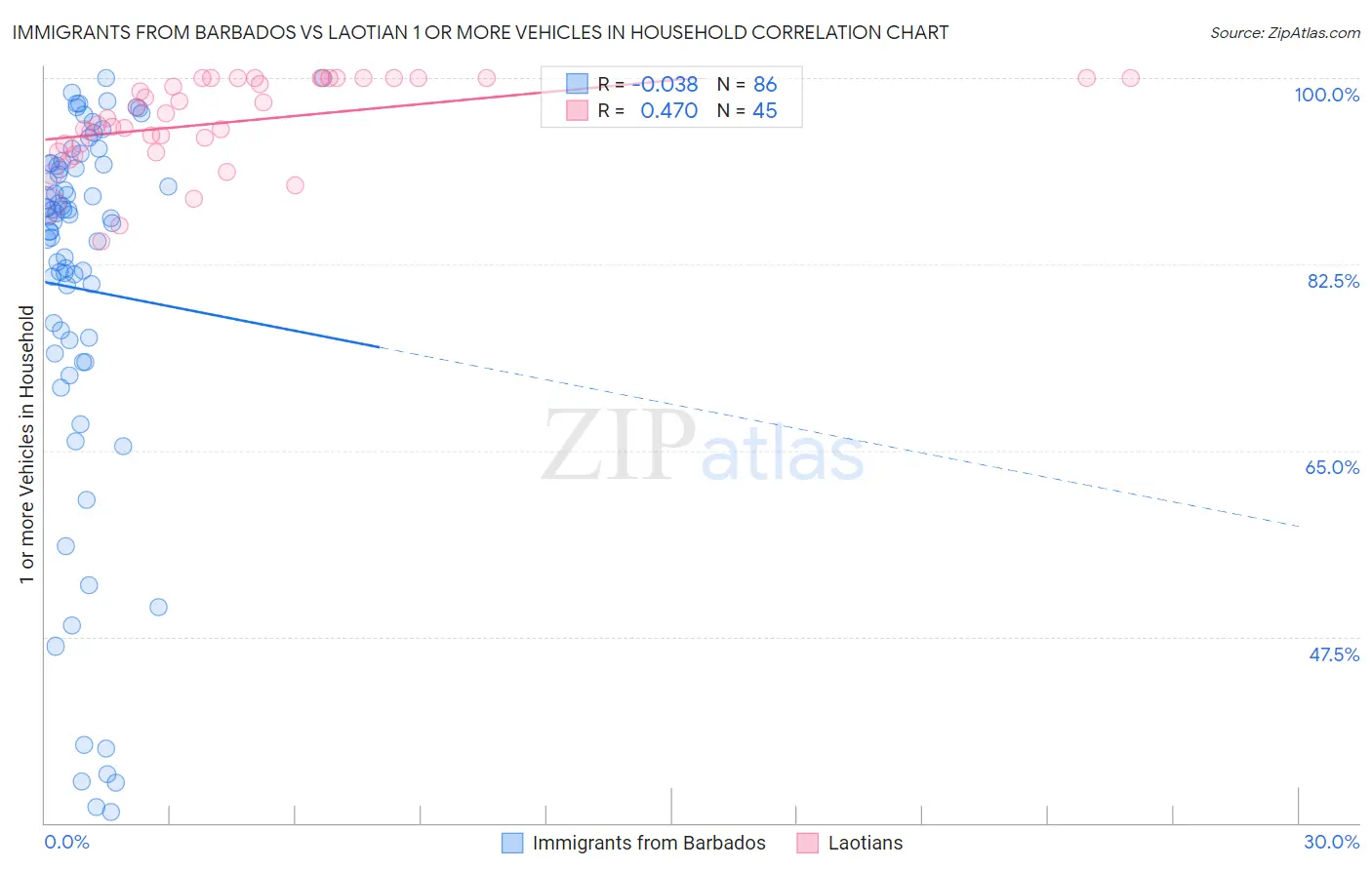 Immigrants from Barbados vs Laotian 1 or more Vehicles in Household