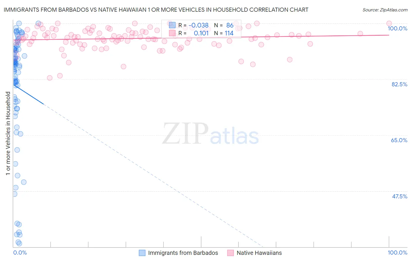 Immigrants from Barbados vs Native Hawaiian 1 or more Vehicles in Household