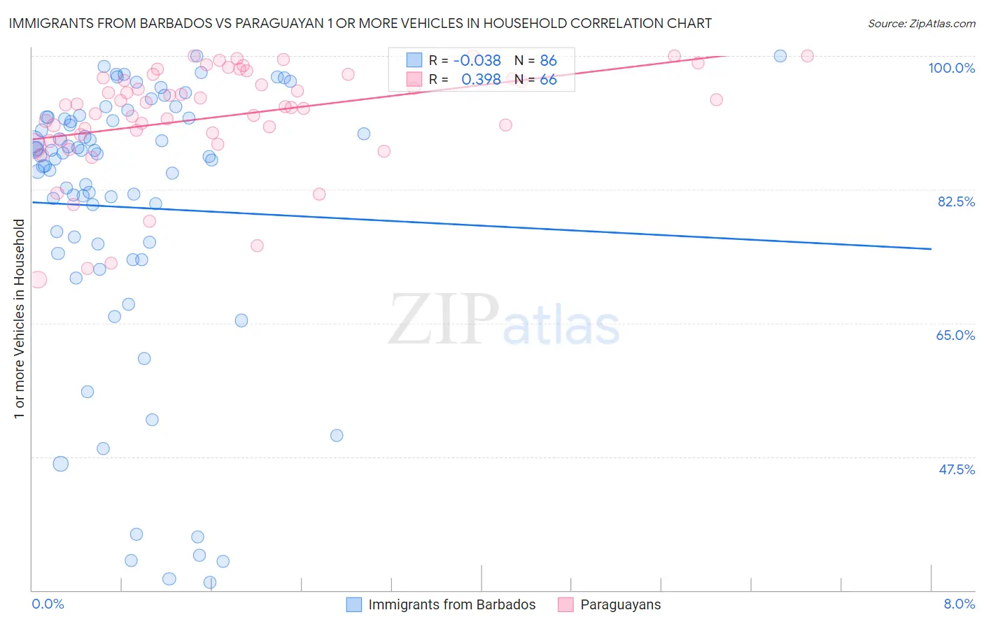 Immigrants from Barbados vs Paraguayan 1 or more Vehicles in Household