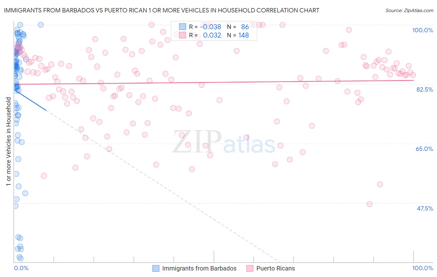 Immigrants from Barbados vs Puerto Rican 1 or more Vehicles in Household