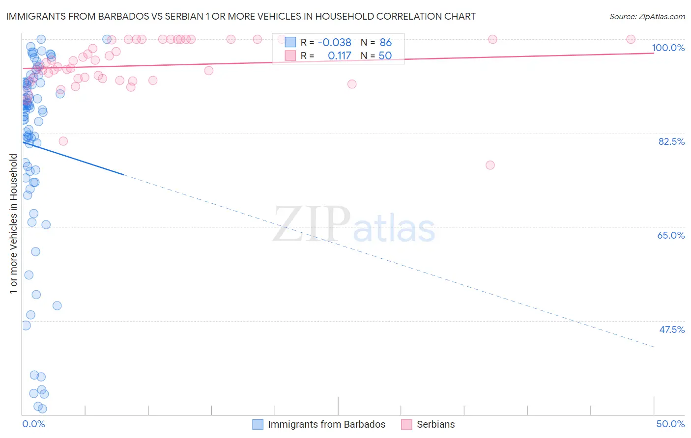 Immigrants from Barbados vs Serbian 1 or more Vehicles in Household