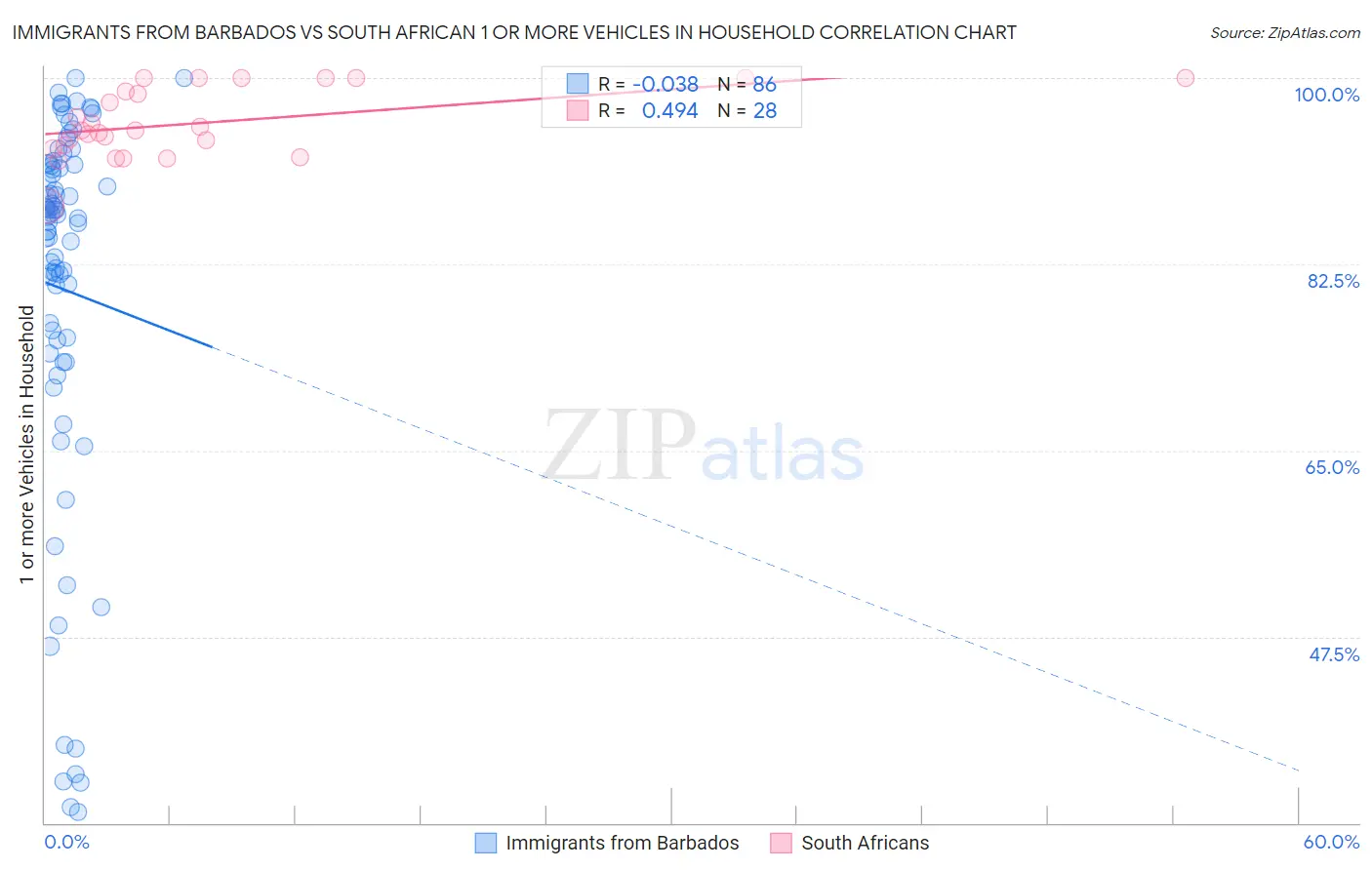 Immigrants from Barbados vs South African 1 or more Vehicles in Household