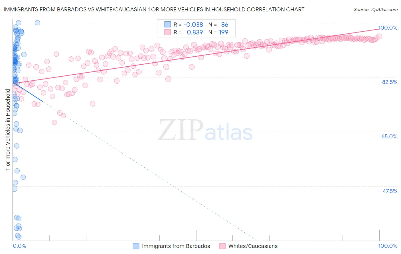 Immigrants from Barbados vs White/Caucasian 1 or more Vehicles in Household