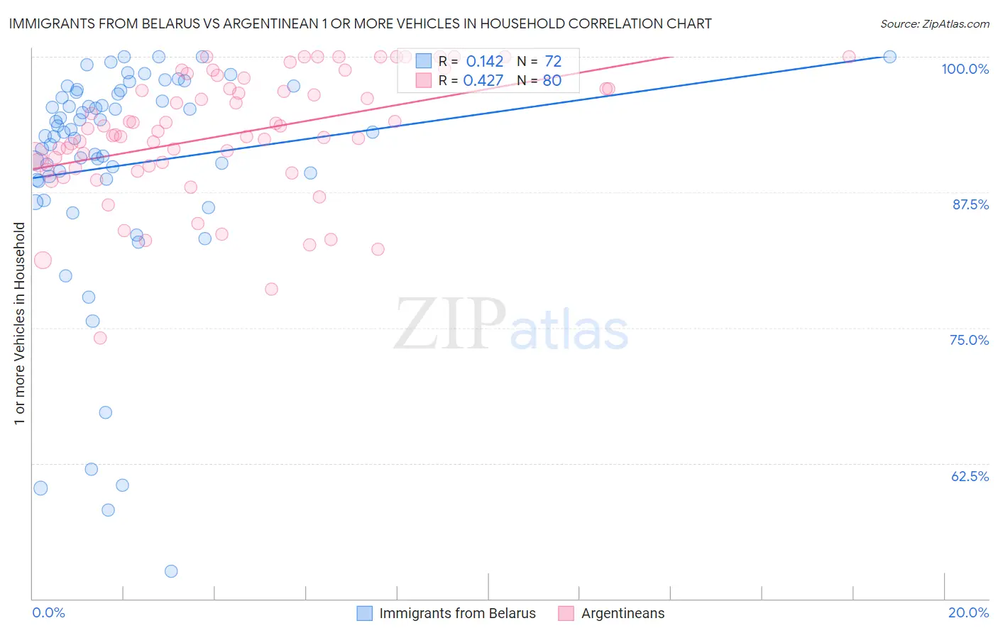 Immigrants from Belarus vs Argentinean 1 or more Vehicles in Household