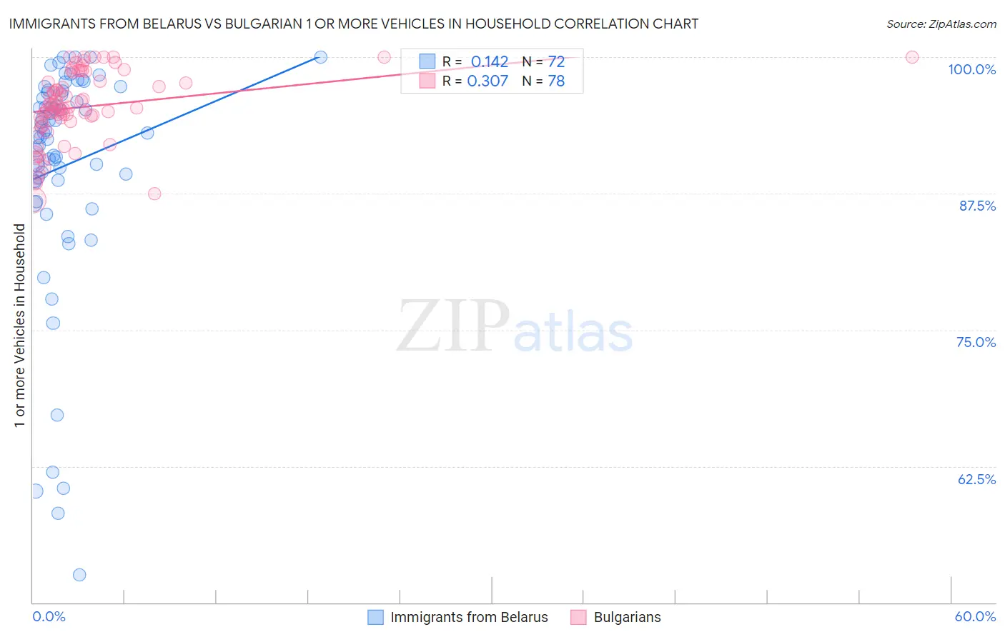 Immigrants from Belarus vs Bulgarian 1 or more Vehicles in Household