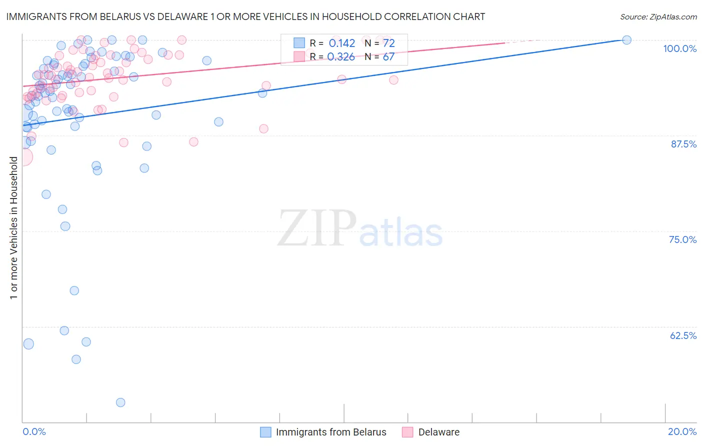 Immigrants from Belarus vs Delaware 1 or more Vehicles in Household