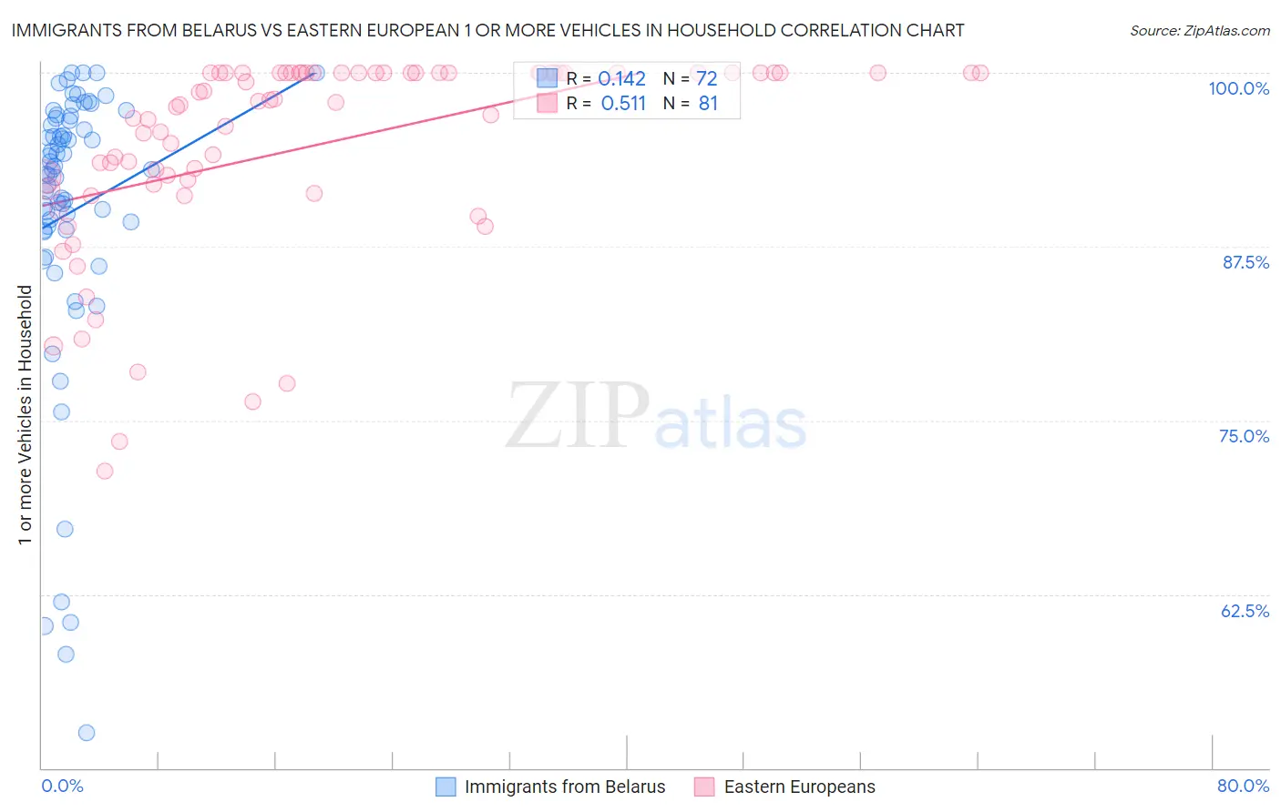 Immigrants from Belarus vs Eastern European 1 or more Vehicles in Household