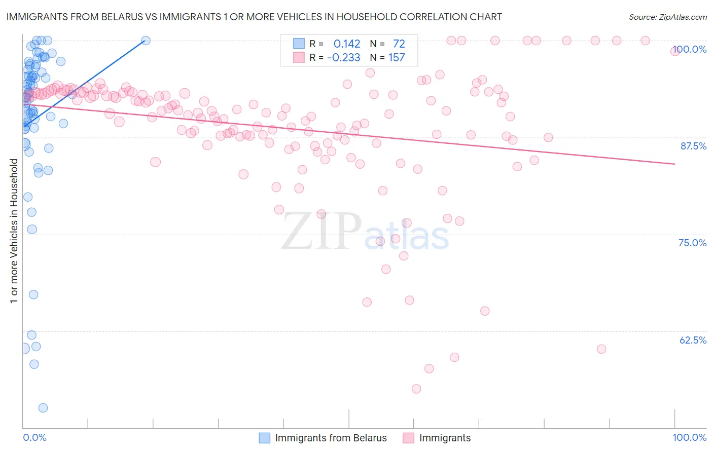 Immigrants from Belarus vs Immigrants 1 or more Vehicles in Household