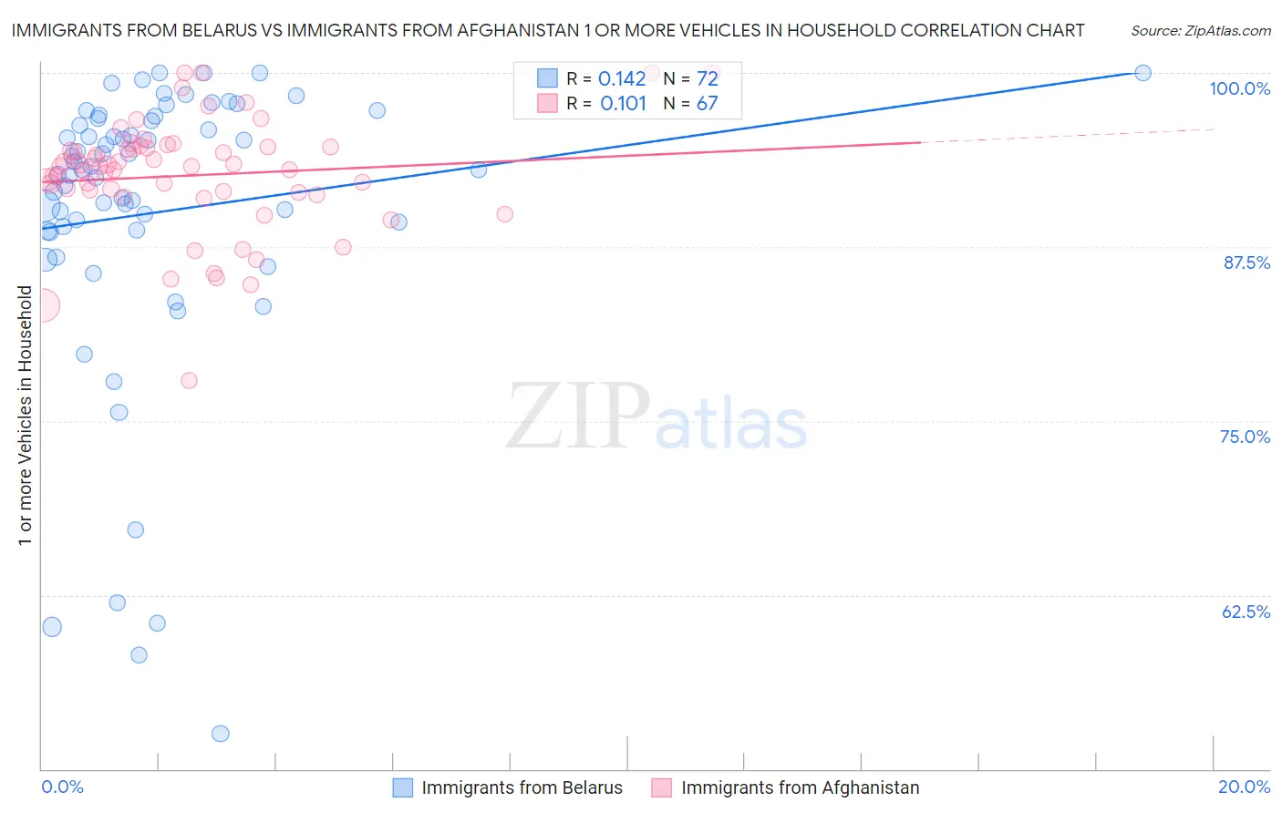 Immigrants from Belarus vs Immigrants from Afghanistan 1 or more Vehicles in Household