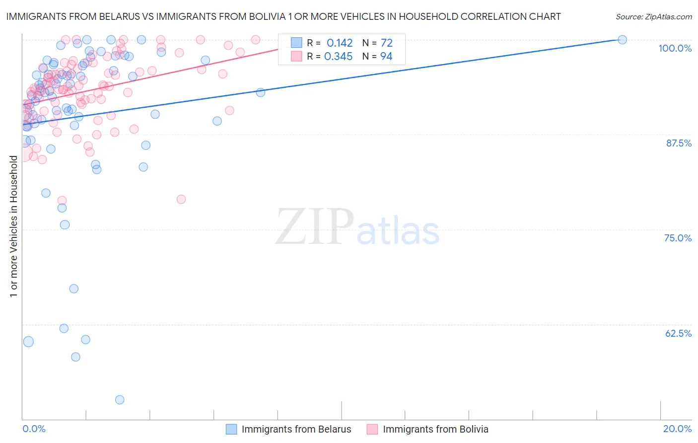 Immigrants from Belarus vs Immigrants from Bolivia 1 or more Vehicles in Household