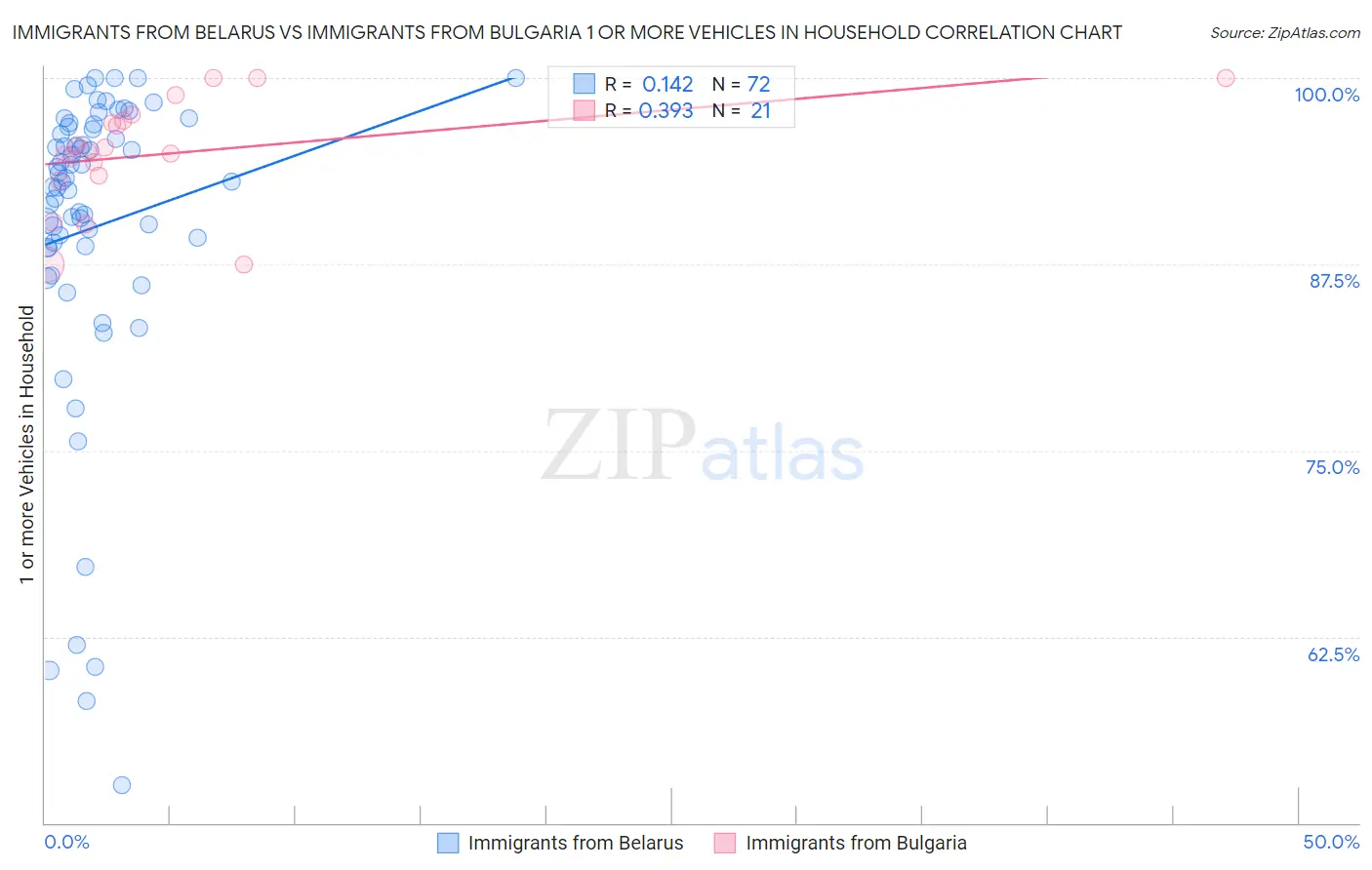 Immigrants from Belarus vs Immigrants from Bulgaria 1 or more Vehicles in Household