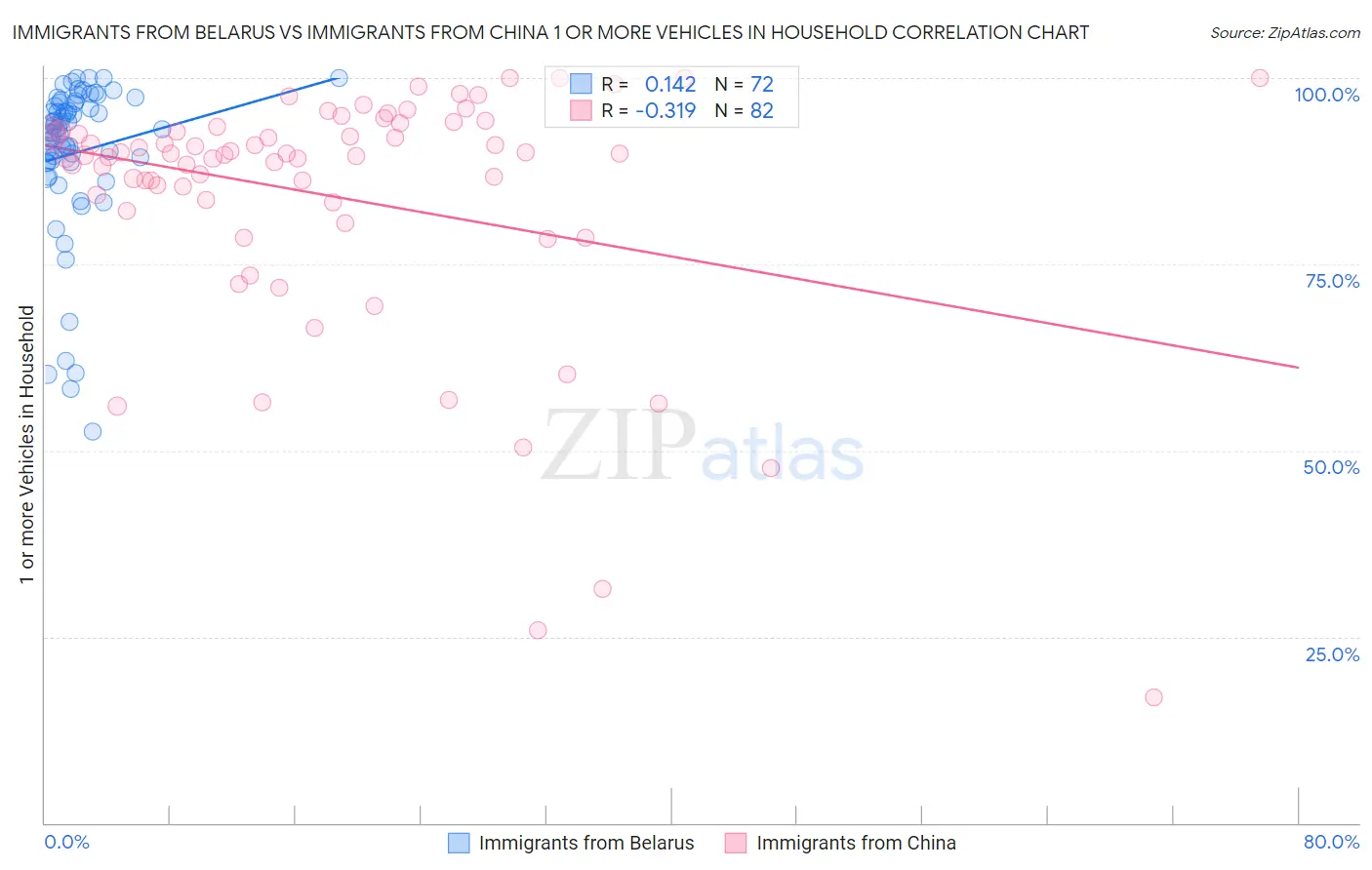 Immigrants from Belarus vs Immigrants from China 1 or more Vehicles in Household