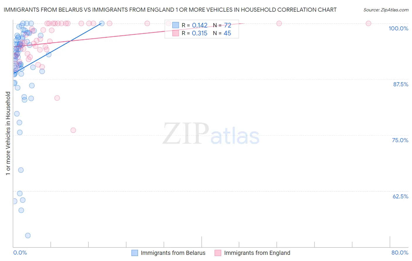 Immigrants from Belarus vs Immigrants from England 1 or more Vehicles in Household