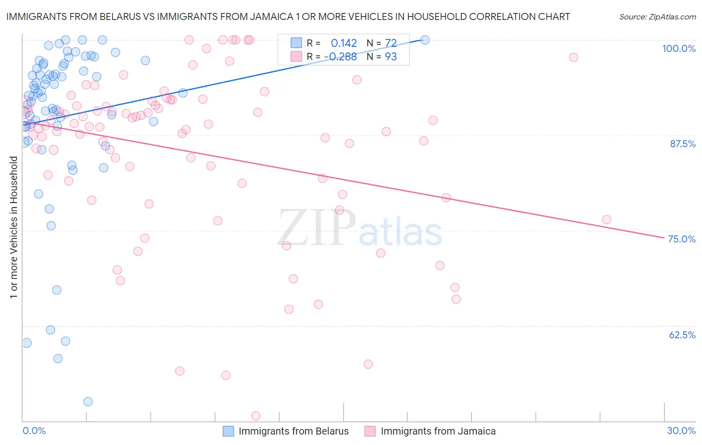 Immigrants from Belarus vs Immigrants from Jamaica 1 or more Vehicles in Household