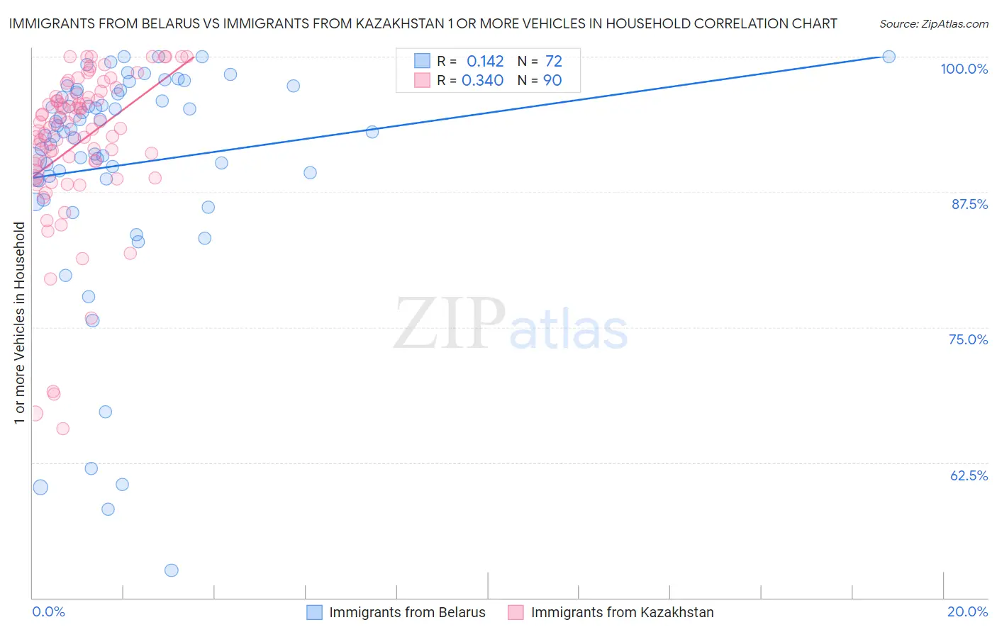 Immigrants from Belarus vs Immigrants from Kazakhstan 1 or more Vehicles in Household