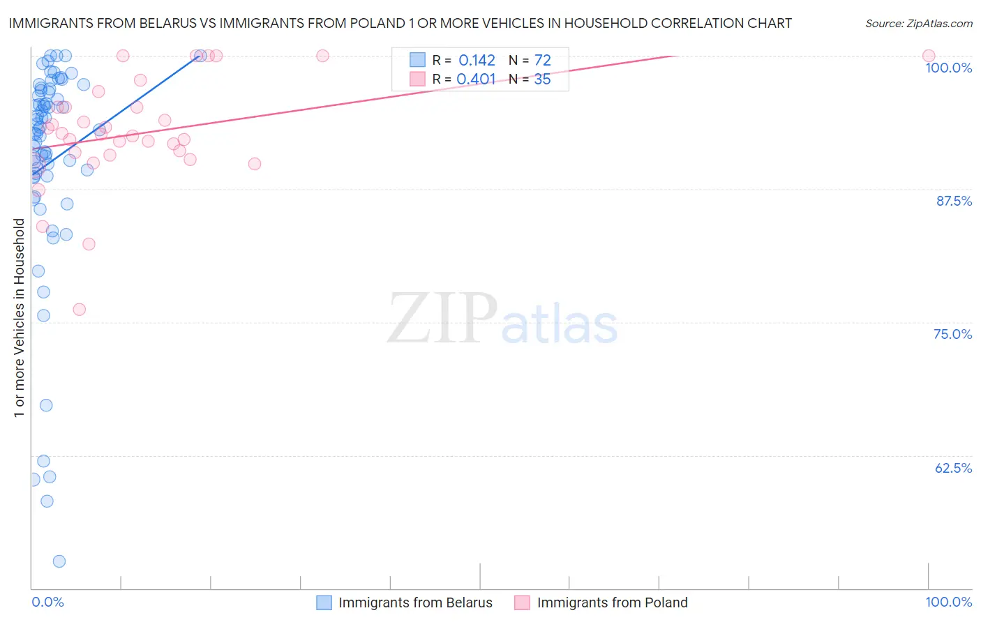Immigrants from Belarus vs Immigrants from Poland 1 or more Vehicles in Household