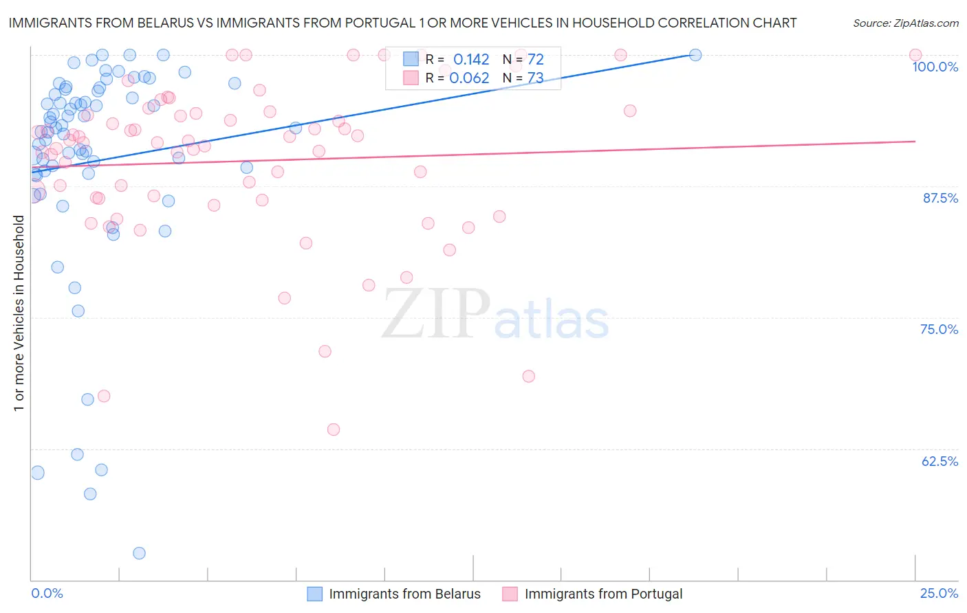 Immigrants from Belarus vs Immigrants from Portugal 1 or more Vehicles in Household