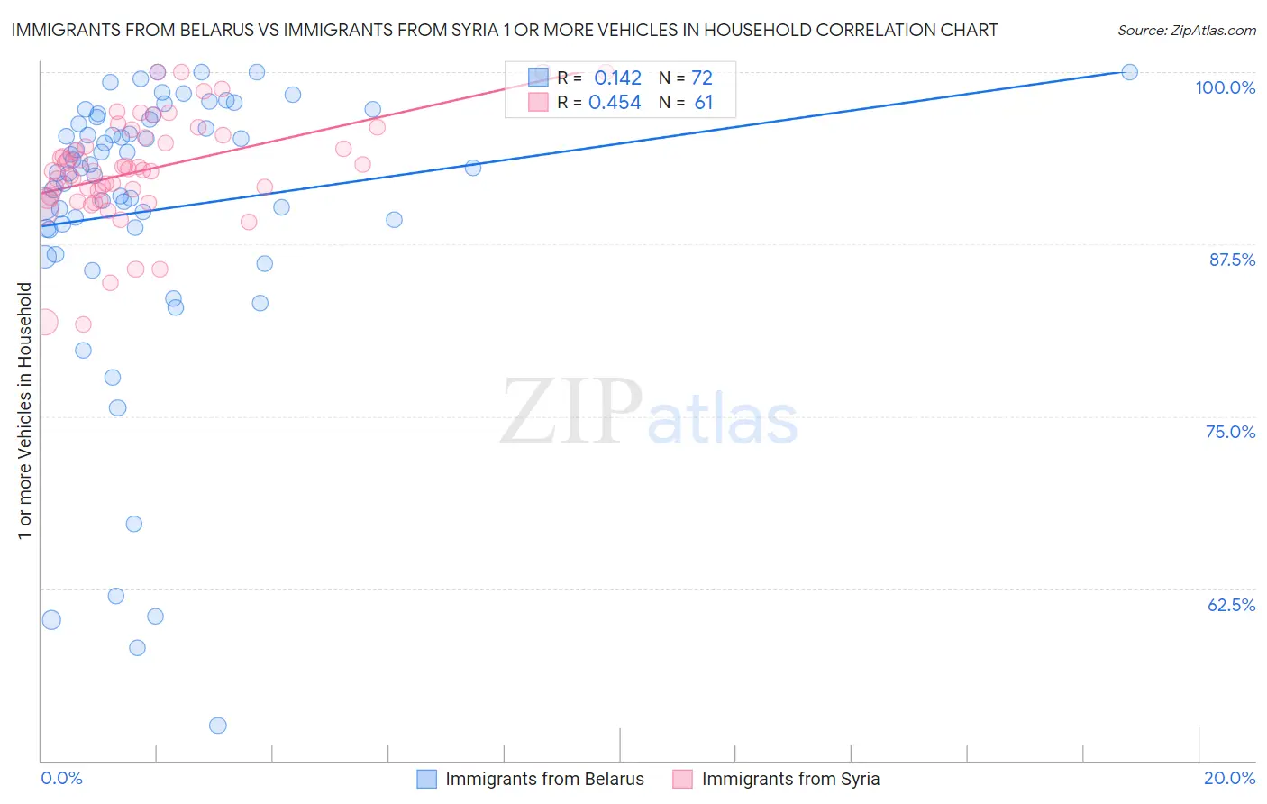 Immigrants from Belarus vs Immigrants from Syria 1 or more Vehicles in Household