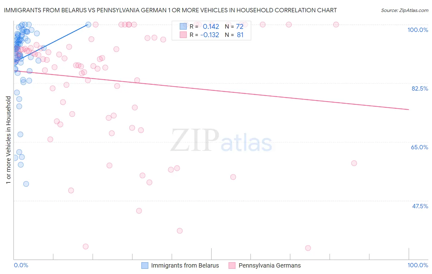 Immigrants from Belarus vs Pennsylvania German 1 or more Vehicles in Household