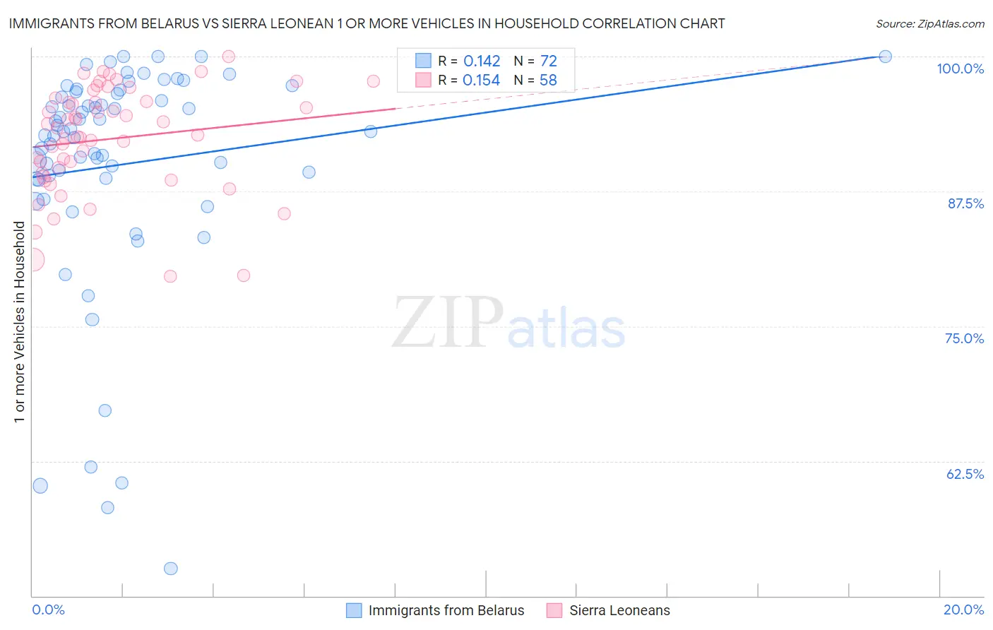 Immigrants from Belarus vs Sierra Leonean 1 or more Vehicles in Household