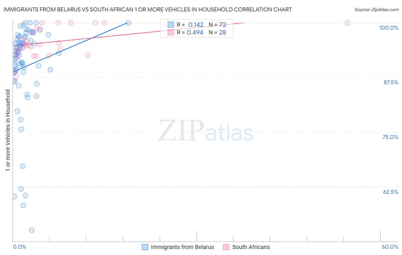 Immigrants from Belarus vs South African 1 or more Vehicles in Household