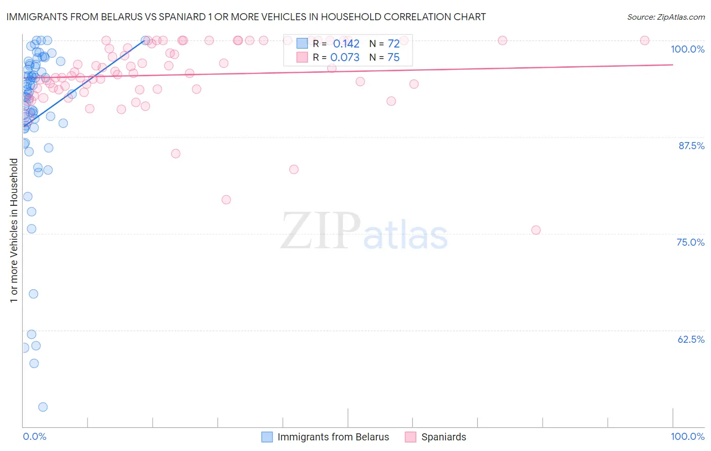 Immigrants from Belarus vs Spaniard 1 or more Vehicles in Household