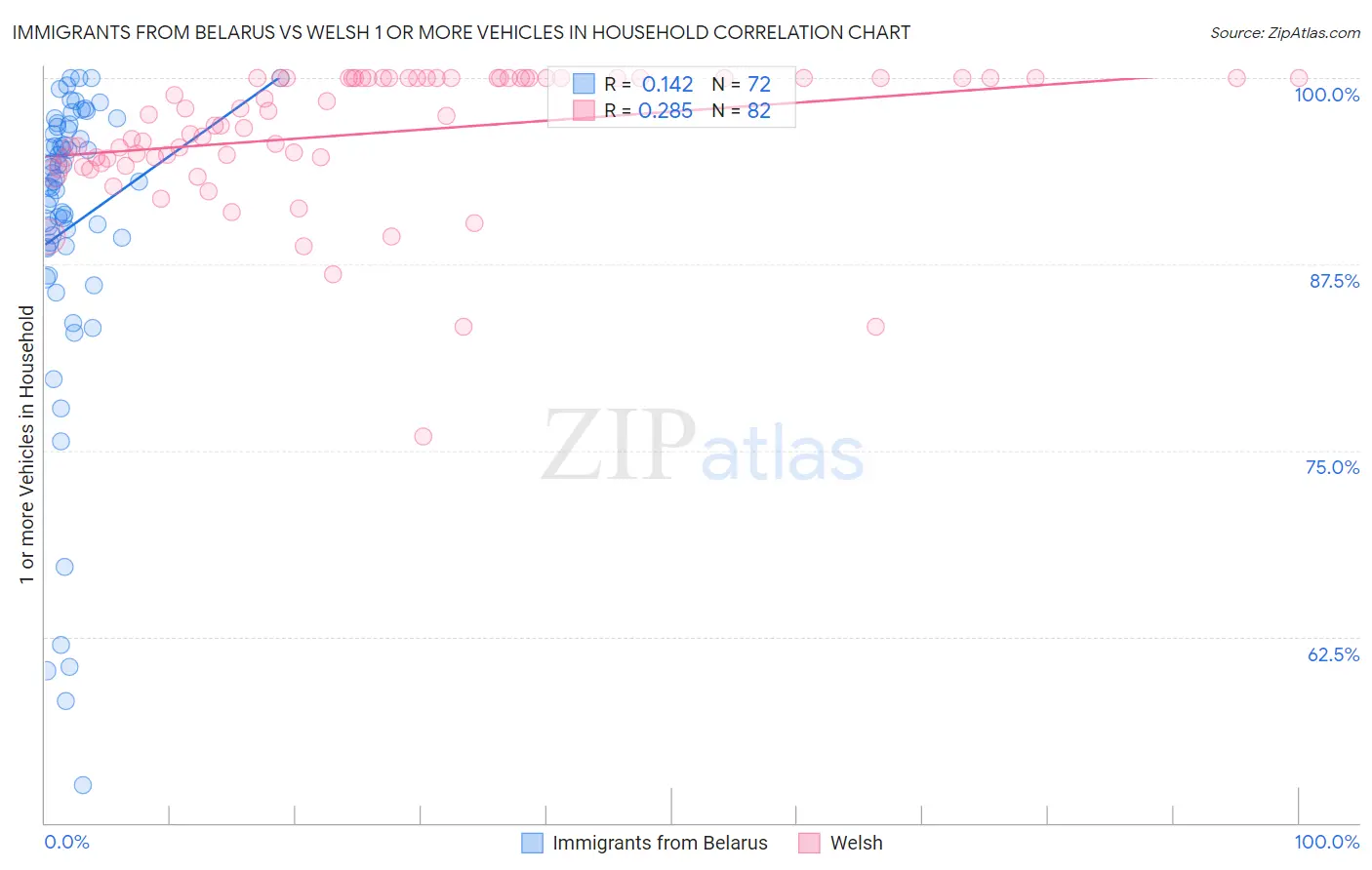 Immigrants from Belarus vs Welsh 1 or more Vehicles in Household