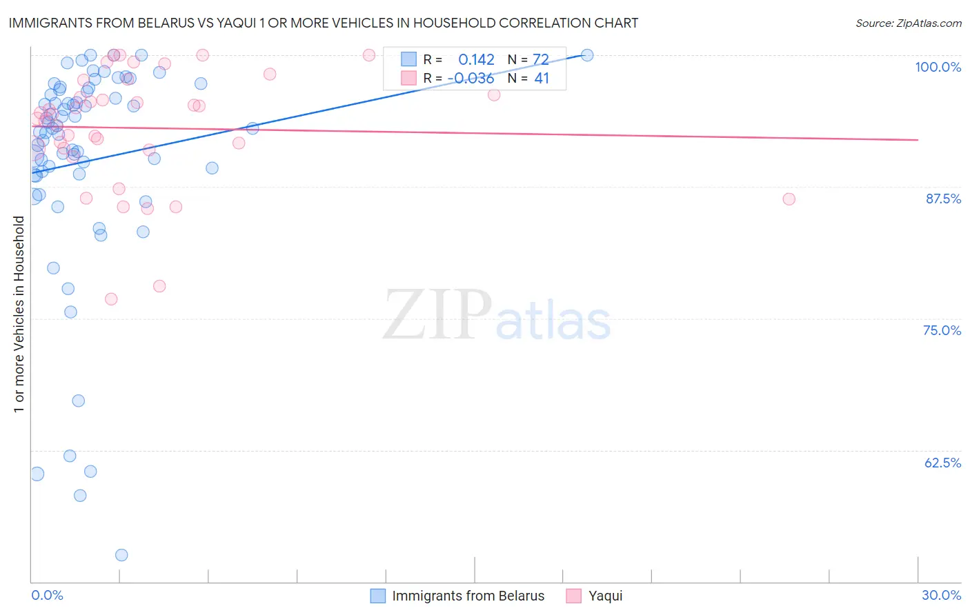 Immigrants from Belarus vs Yaqui 1 or more Vehicles in Household