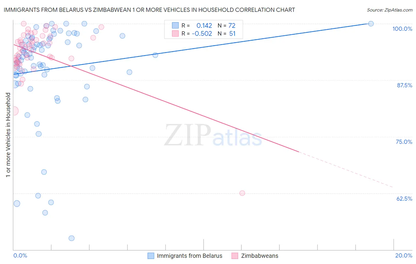 Immigrants from Belarus vs Zimbabwean 1 or more Vehicles in Household