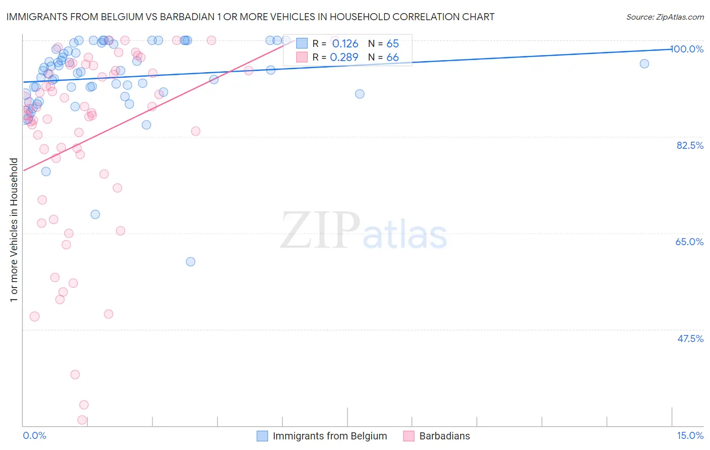 Immigrants from Belgium vs Barbadian 1 or more Vehicles in Household