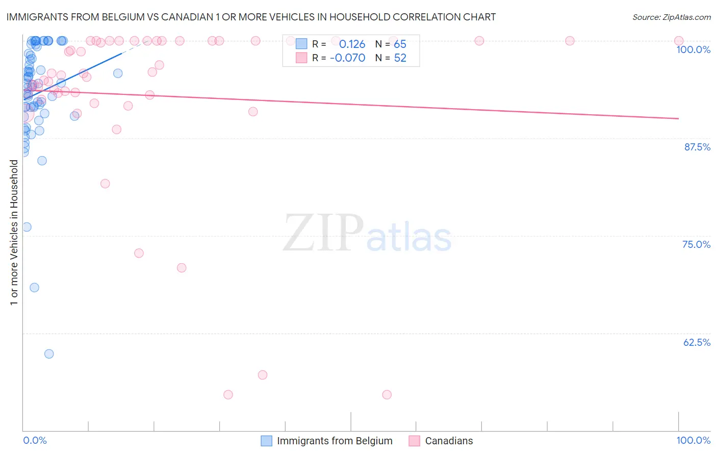 Immigrants from Belgium vs Canadian 1 or more Vehicles in Household