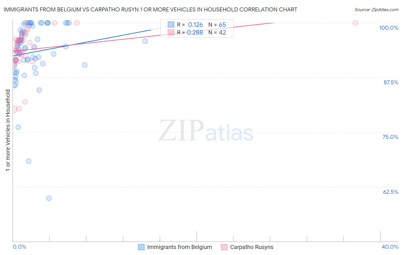 Immigrants from Belgium vs Carpatho Rusyn 1 or more Vehicles in Household