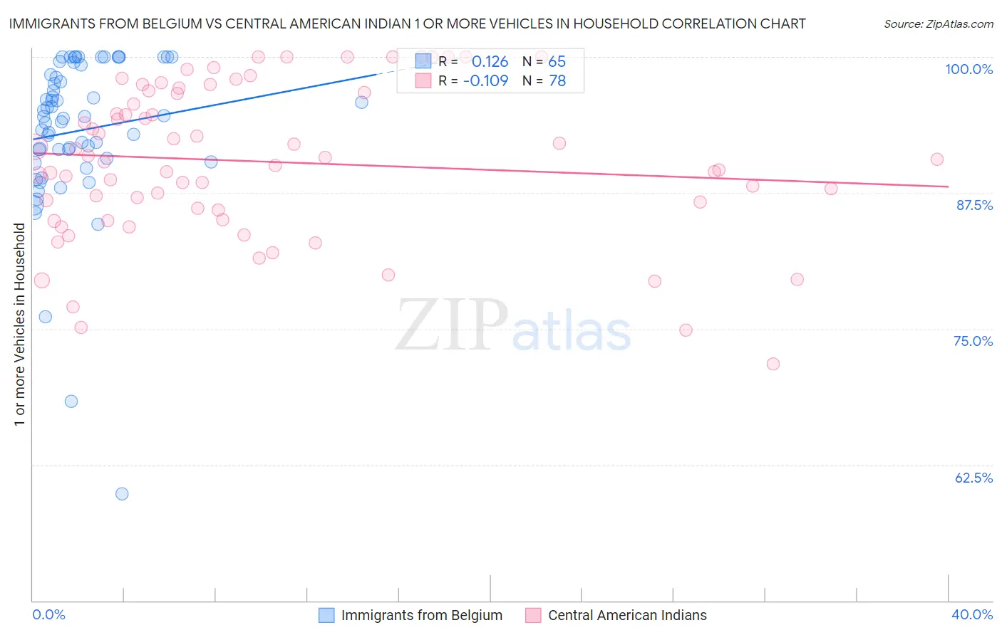 Immigrants from Belgium vs Central American Indian 1 or more Vehicles in Household