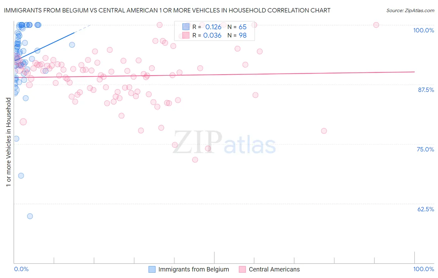 Immigrants from Belgium vs Central American 1 or more Vehicles in Household