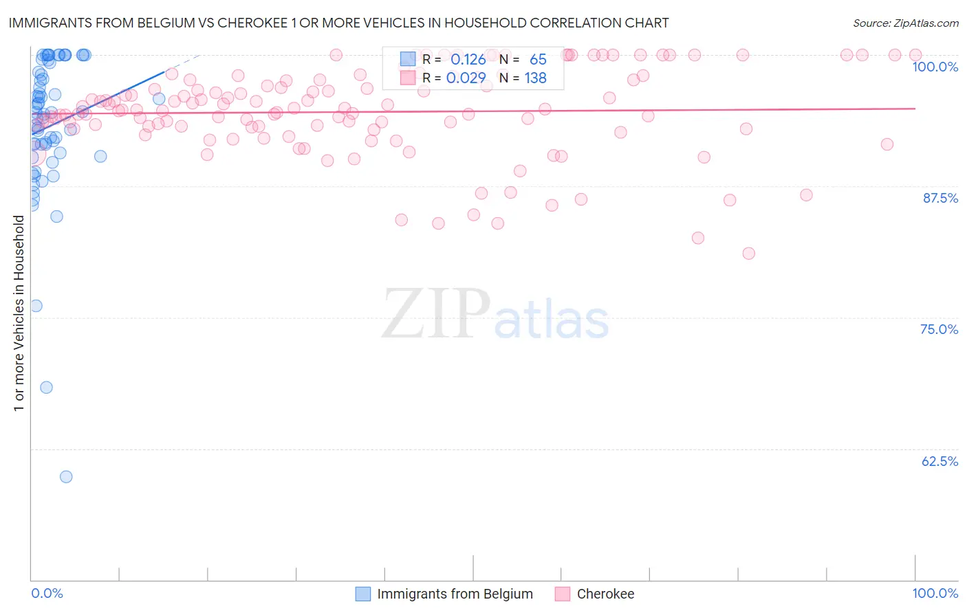 Immigrants from Belgium vs Cherokee 1 or more Vehicles in Household