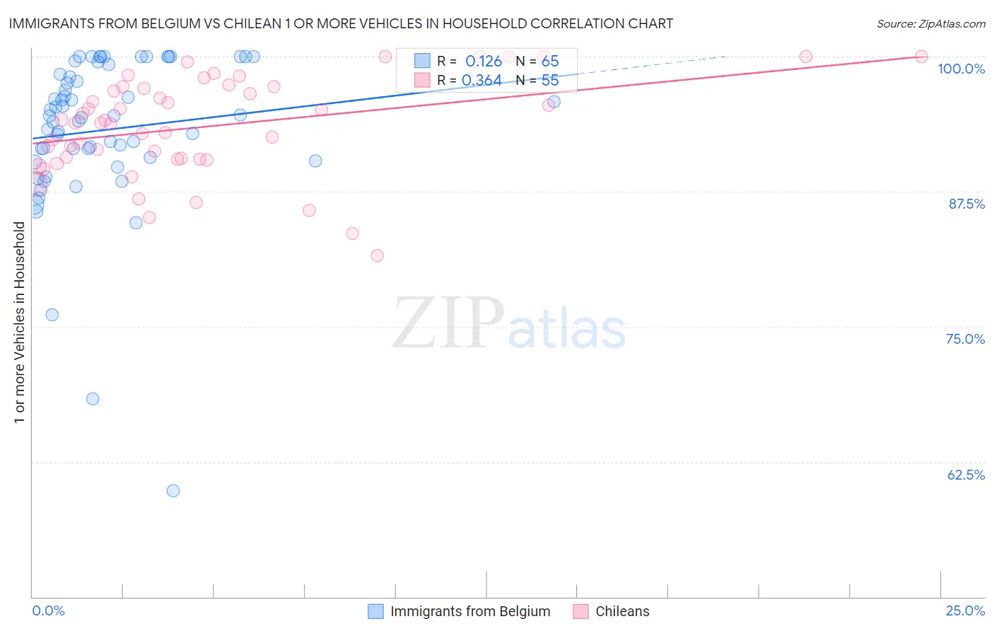 Immigrants from Belgium vs Chilean 1 or more Vehicles in Household