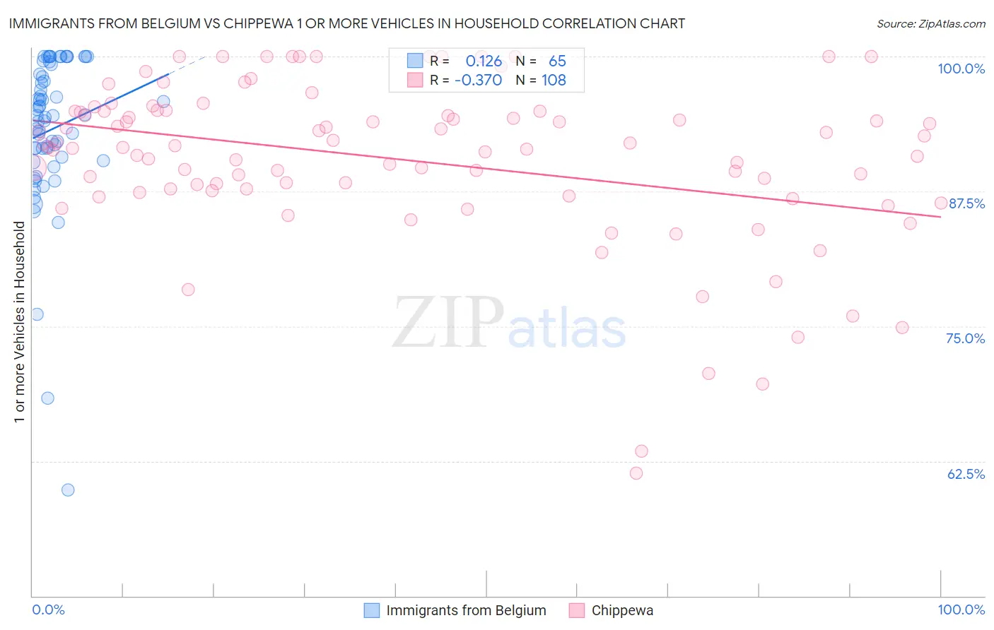 Immigrants from Belgium vs Chippewa 1 or more Vehicles in Household