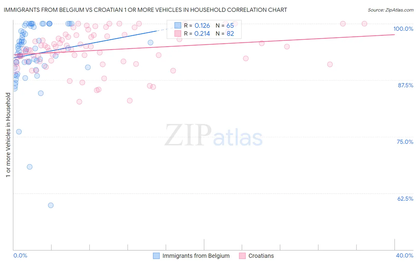 Immigrants from Belgium vs Croatian 1 or more Vehicles in Household