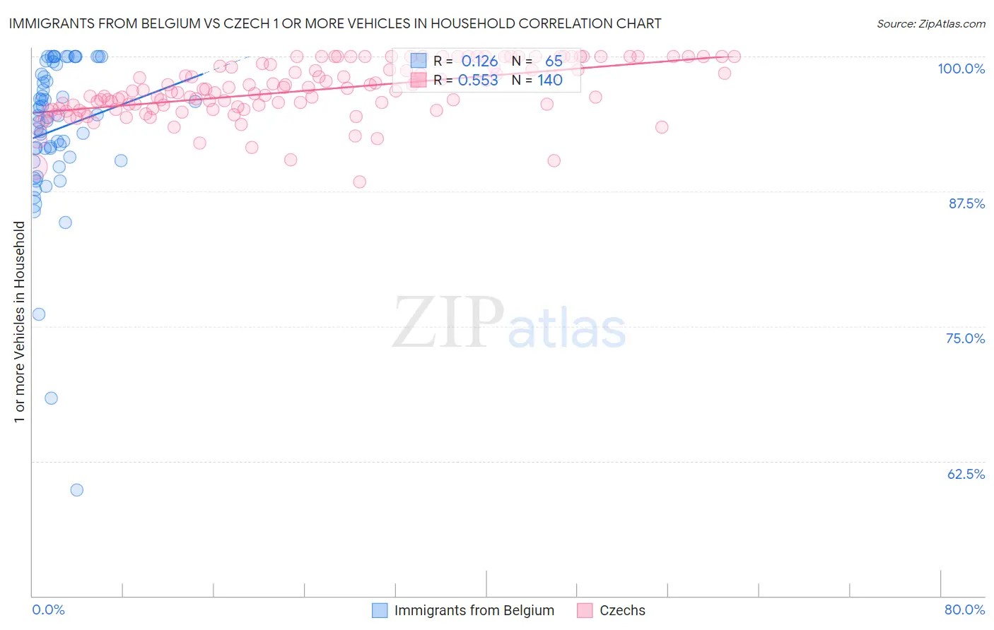 Immigrants from Belgium vs Czech 1 or more Vehicles in Household