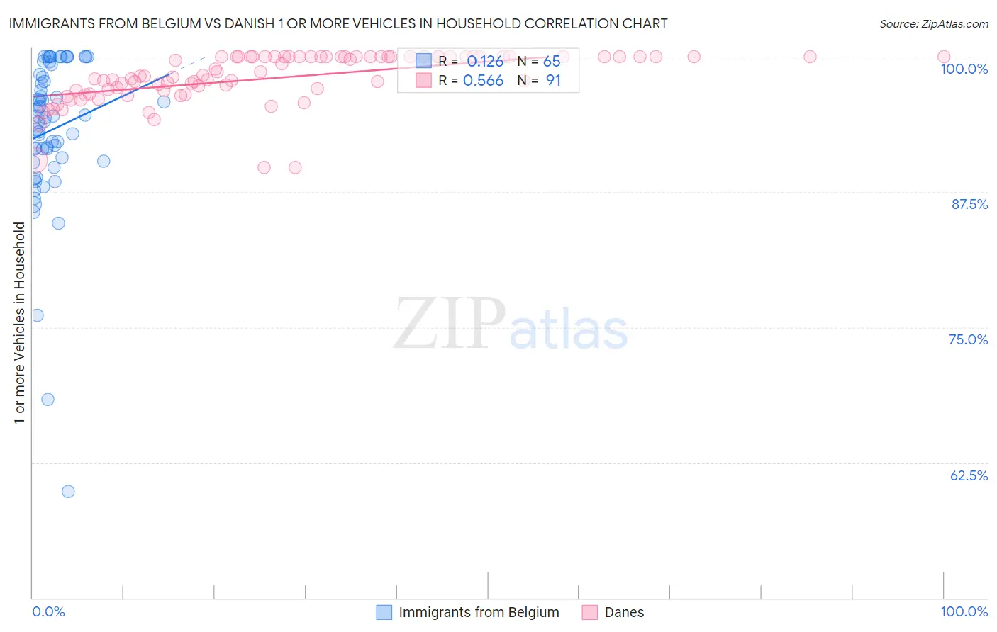 Immigrants from Belgium vs Danish 1 or more Vehicles in Household