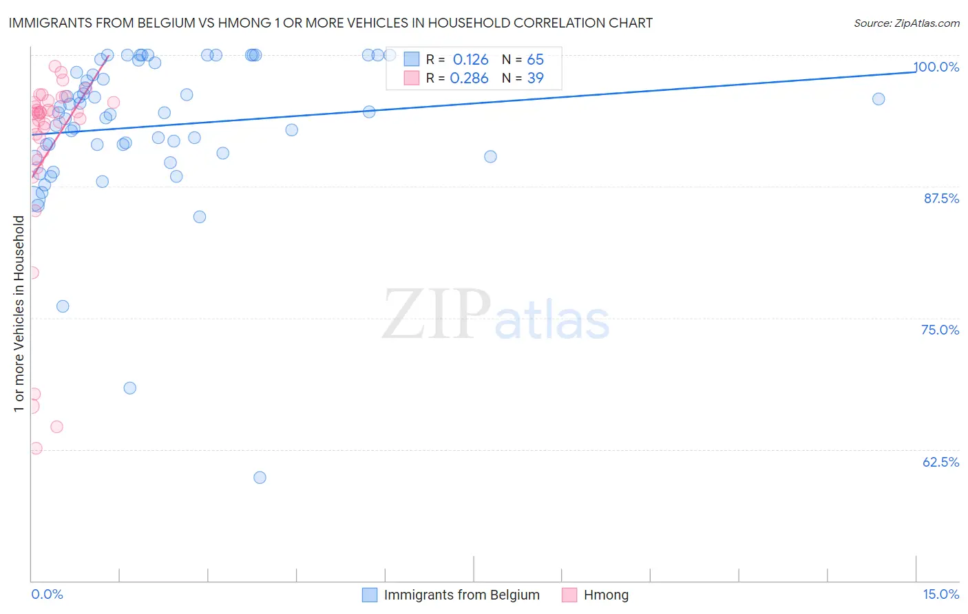 Immigrants from Belgium vs Hmong 1 or more Vehicles in Household