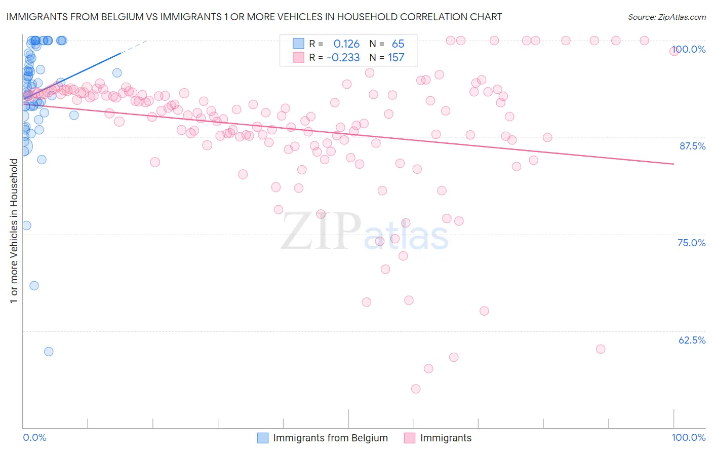 Immigrants from Belgium vs Immigrants 1 or more Vehicles in Household