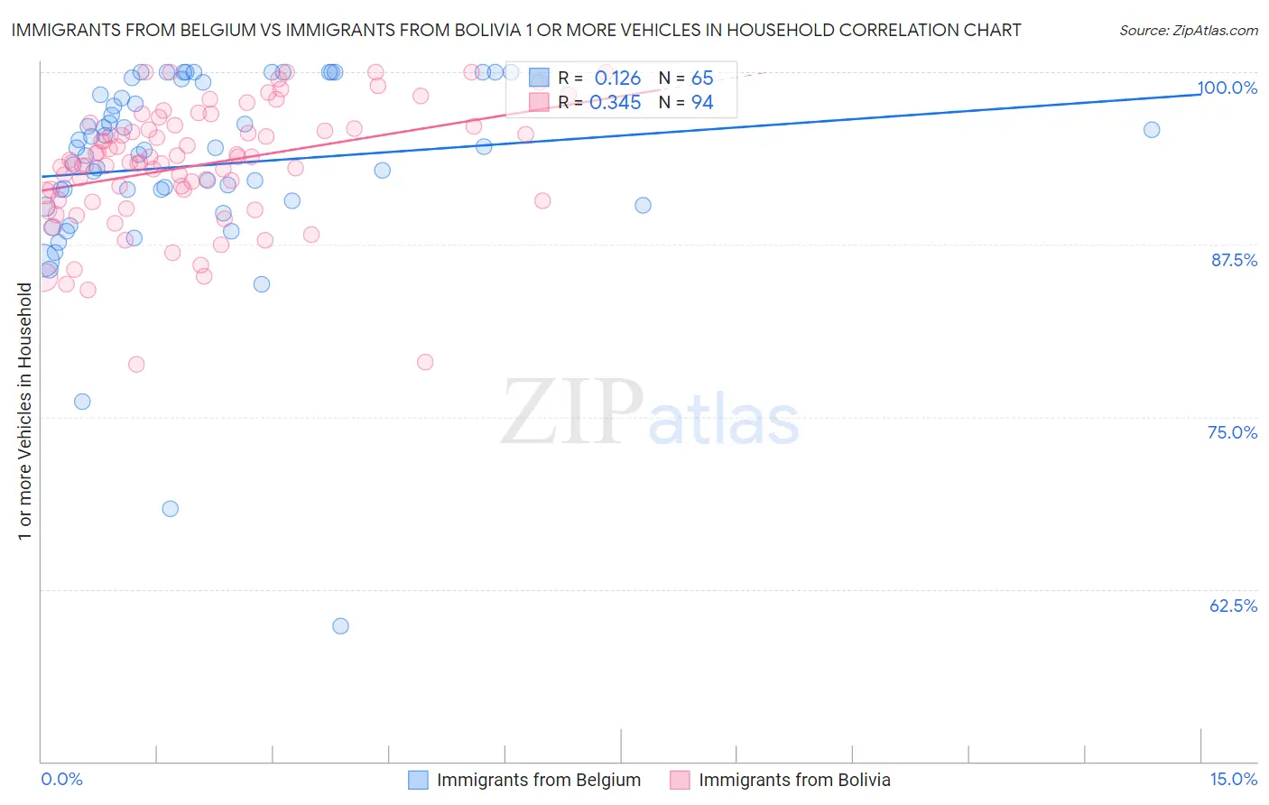 Immigrants from Belgium vs Immigrants from Bolivia 1 or more Vehicles in Household