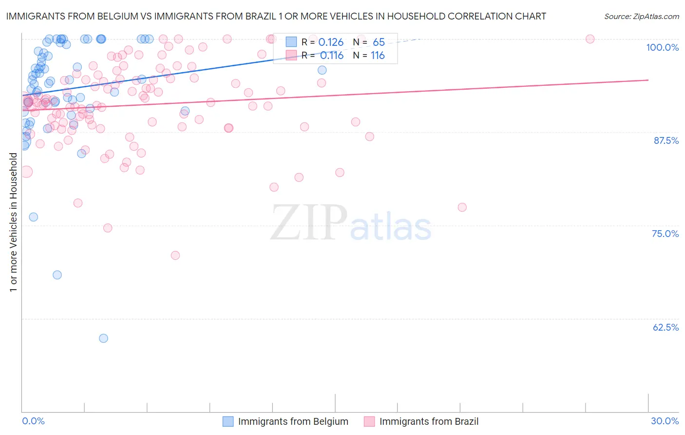 Immigrants from Belgium vs Immigrants from Brazil 1 or more Vehicles in Household